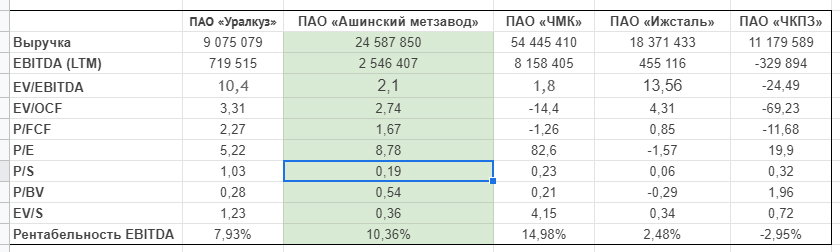 Таблица сравнения мкльтипликаторов металлургов третьего эшелона РФ